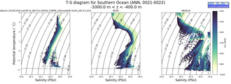 Regional mean of T-S diagram for Southern Ocean (ANN, 0021-0022)
 -1000.0 m < z < -400.0 m