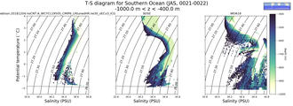 Regional mean of T-S diagram for Southern Ocean (JAS, 0021-0022)
 -1000.0 m < z < -400.0 m