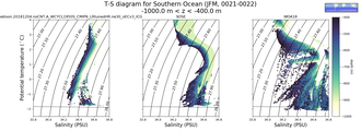 Regional mean of T-S diagram for Southern Ocean (JFM, 0021-0022)
 -1000.0 m < z < -400.0 m