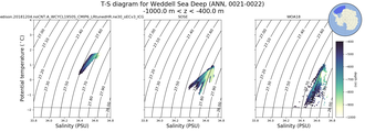 Regional mean of T-S diagram for Weddell Sea Deep (ANN, 0021-0022)
 -1000.0 m < z < -400.0 m