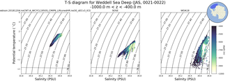 Regional mean of T-S diagram for Weddell Sea Deep (JAS, 0021-0022)
 -1000.0 m < z < -400.0 m