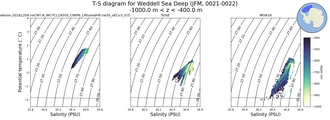 Regional mean of T-S diagram for Weddell Sea Deep (JFM, 0021-0022)
 -1000.0 m < z < -400.0 m
