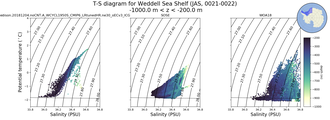 Regional mean of T-S diagram for Weddell Sea Shelf (JAS, 0021-0022)
 -1000.0 m < z < -200.0 m