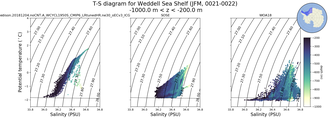 Regional mean of T-S diagram for Weddell Sea Shelf (JFM, 0021-0022)
 -1000.0 m < z < -200.0 m