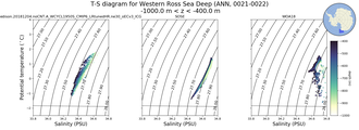 Regional mean of T-S diagram for Western Ross Sea Deep (ANN, 0021-0022)
 -1000.0 m < z < -400.0 m