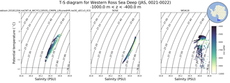 Regional mean of T-S diagram for Western Ross Sea Deep (JAS, 0021-0022)
 -1000.0 m < z < -400.0 m