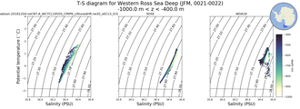 Regional mean of T-S diagram for Western Ross Sea Deep (JFM, 0021-0022)
 -1000.0 m < z < -400.0 m