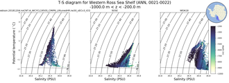 Regional mean of T-S diagram for Western Ross Sea Shelf (ANN, 0021-0022)
 -1000.0 m < z < -200.0 m