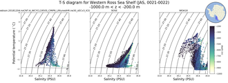 Regional mean of T-S diagram for Western Ross Sea Shelf (JAS, 0021-0022)
 -1000.0 m < z < -200.0 m