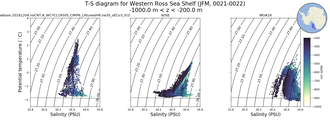 Regional mean of T-S diagram for Western Ross Sea Shelf (JFM, 0021-0022)
 -1000.0 m < z < -200.0 m