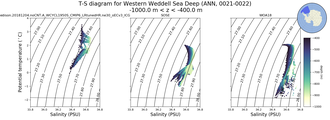 Regional mean of T-S diagram for Western Weddell Sea Deep (ANN, 0021-0022)
 -1000.0 m < z < -400.0 m