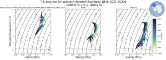 Regional mean of T-S diagram for Western Weddell Sea Deep (JFM, 0021-0022)
 -1000.0 m < z < -400.0 m