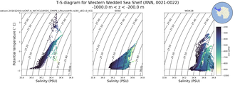 Regional mean of T-S diagram for Western Weddell Sea Shelf (ANN, 0021-0022)
 -1000.0 m < z < -200.0 m