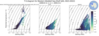 Regional mean of T-S diagram for Western Weddell Sea Shelf (JAS, 0021-0022)
 -1000.0 m < z < -200.0 m