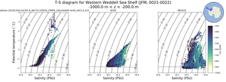 Regional mean of T-S diagram for Western Weddell Sea Shelf (JFM, 0021-0022)
 -1000.0 m < z < -200.0 m