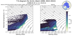 Regional mean of T-S diagram for Arctic_Basin (ANN, 0021-0022)
 -1000.0 m < z < 0.0 m