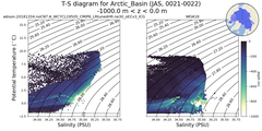 Regional mean of T-S diagram for Arctic_Basin (JAS, 0021-0022)
 -1000.0 m < z < 0.0 m