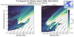 Regional mean of T-S diagram for Atlantic_Basin (ANN, 0021-0022)
 -1000.0 m < z < 0.0 m