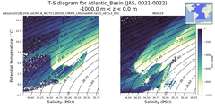 Regional mean of T-S diagram for Atlantic_Basin (JAS, 0021-0022)
 -1000.0 m < z < 0.0 m
