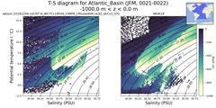 Regional mean of T-S diagram for Atlantic_Basin (JFM, 0021-0022)
 -1000.0 m < z < 0.0 m