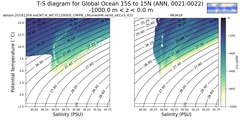 Regional mean of T-S diagram for Global Ocean 15S to 15N (ANN, 0021-0022)
 -1000.0 m < z < 0.0 m