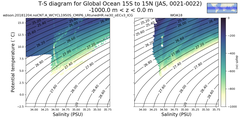 Regional mean of T-S diagram for Global Ocean 15S to 15N (JAS, 0021-0022)
 -1000.0 m < z < 0.0 m