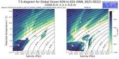 Regional mean of T-S diagram for Global Ocean 65N to 65S (ANN, 0021-0022)
 -1000.0 m < z < 0.0 m