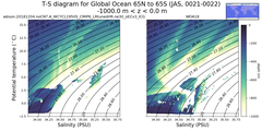 Regional mean of T-S diagram for Global Ocean 65N to 65S (JAS, 0021-0022)
 -1000.0 m < z < 0.0 m