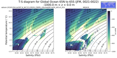 Regional mean of T-S diagram for Global Ocean 65N to 65S (JFM, 0021-0022)
 -1000.0 m < z < 0.0 m