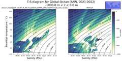 Regional mean of T-S diagram for Global Ocean (ANN, 0021-0022)
 -1000.0 m < z < 0.0 m