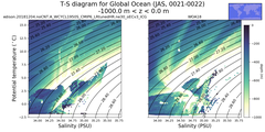 Regional mean of T-S diagram for Global Ocean (JAS, 0021-0022)
 -1000.0 m < z < 0.0 m