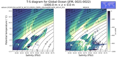 Regional mean of T-S diagram for Global Ocean (JFM, 0021-0022)
 -1000.0 m < z < 0.0 m