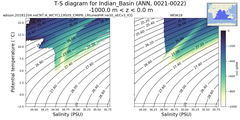Regional mean of T-S diagram for Indian_Basin (ANN, 0021-0022)
 -1000.0 m < z < 0.0 m
