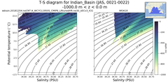Regional mean of T-S diagram for Indian_Basin (JAS, 0021-0022)
 -1000.0 m < z < 0.0 m