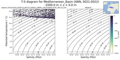 Regional mean of T-S diagram for Mediterranean_Basin (ANN, 0021-0022)
 -1000.0 m < z < 0.0 m