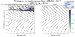 Regional mean of T-S diagram for Mediterranean_Basin (JAS, 0021-0022)
 -1000.0 m < z < 0.0 m