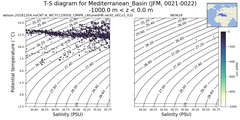 Regional mean of T-S diagram for Mediterranean_Basin (JFM, 0021-0022)
 -1000.0 m < z < 0.0 m