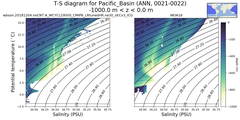 Regional mean of T-S diagram for Pacific_Basin (ANN, 0021-0022)
 -1000.0 m < z < 0.0 m