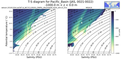 Regional mean of T-S diagram for Pacific_Basin (JAS, 0021-0022)
 -1000.0 m < z < 0.0 m