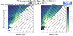 Regional mean of T-S diagram for Pacific_Basin (JFM, 0021-0022)
 -1000.0 m < z < 0.0 m