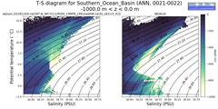Regional mean of T-S diagram for Southern_Ocean_Basin (ANN, 0021-0022)
 -1000.0 m < z < 0.0 m
