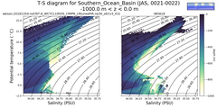 Regional mean of T-S diagram for Southern_Ocean_Basin (JAS, 0021-0022)
 -1000.0 m < z < 0.0 m