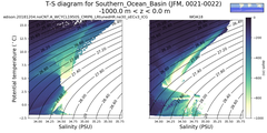 Regional mean of T-S diagram for Southern_Ocean_Basin (JFM, 0021-0022)
 -1000.0 m < z < 0.0 m