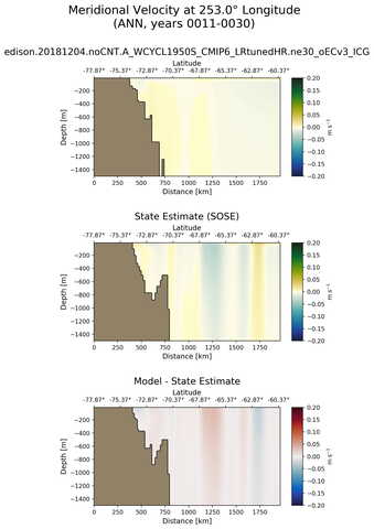 ANN Meridional Velocity at 253.0$\degree$ Longitude ANN