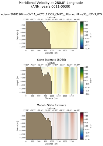 ANN Meridional Velocity at 280.0$\degree$ Longitude ANN