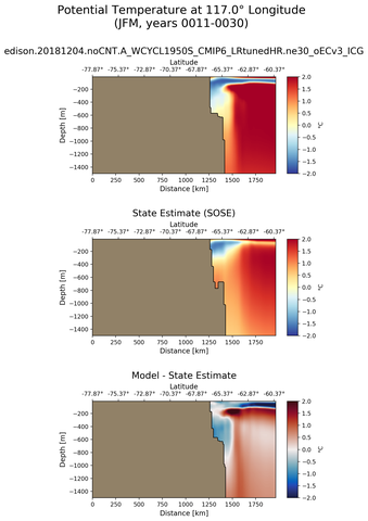 JFM Potential Temperature at 117.0$\degree$ Longitude JFM