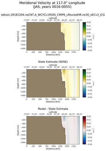 JAS Meridional Velocity at 117.0$\degree$ Longitude JAS