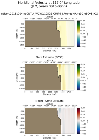 JFM Meridional Velocity at 117.0$\degree$ Longitude JFM
