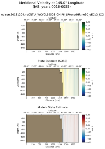 JAS Meridional Velocity at 145.0$\degree$ Longitude JAS