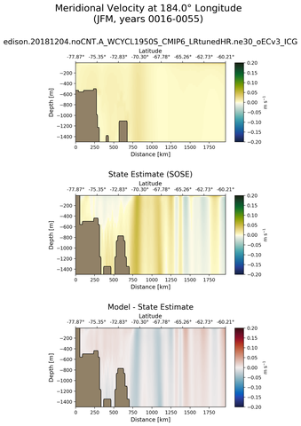 JFM Meridional Velocity at 184.0$\degree$ Longitude JFM